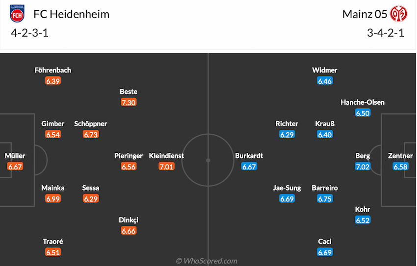 Đội hình dự kiến Heidenheim vs Mainz